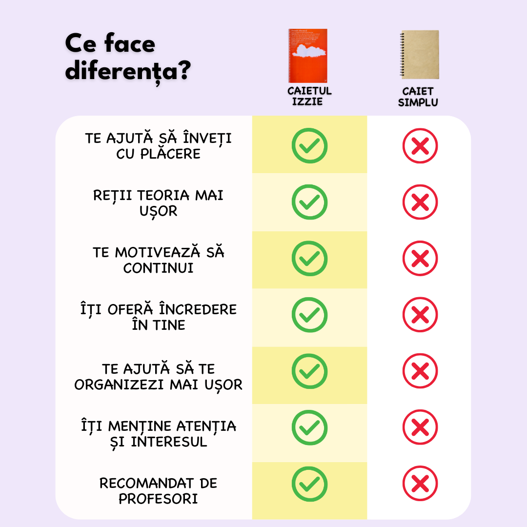 Caiet Izzie de Ed. Tehnologică A4 (cu Teorie)