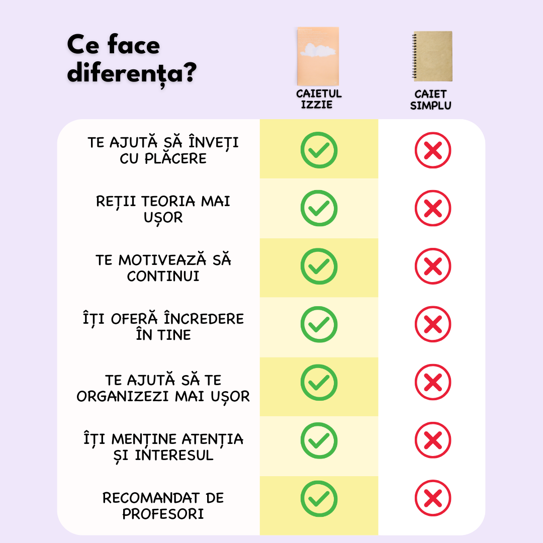 Caiet Izzie de Fizică A4 (cu Formule)